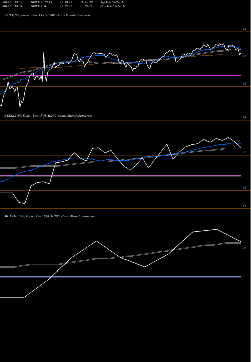 Trend of Miraeamc Equal200 EQUAL200 TrendLines Miraeamc - Equal200 EQUAL200 share NSE Stock Exchange 