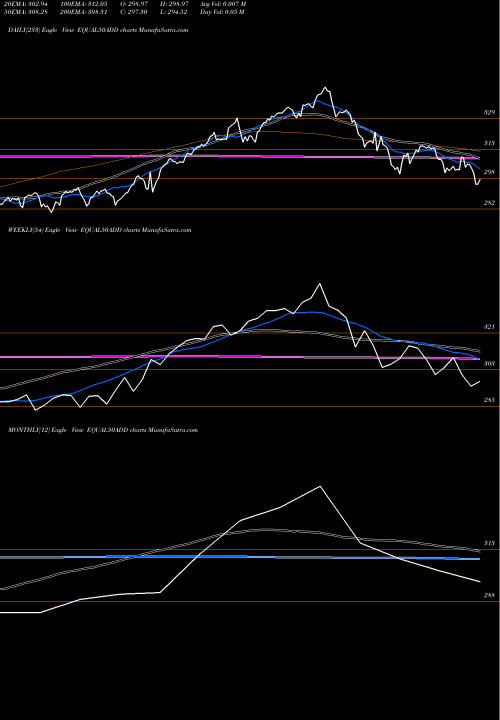 Trend of Dspamc Dspnewetf EQUAL50ADD TrendLines Dspamc - Dspnewetf EQUAL50ADD share NSE Stock Exchange 