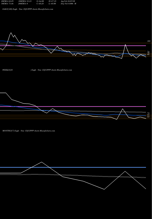 Trend of Equippp Soc EQUIPPP TrendLines Equippp Soc Imp Tech Ltd EQUIPPP share NSE Stock Exchange 