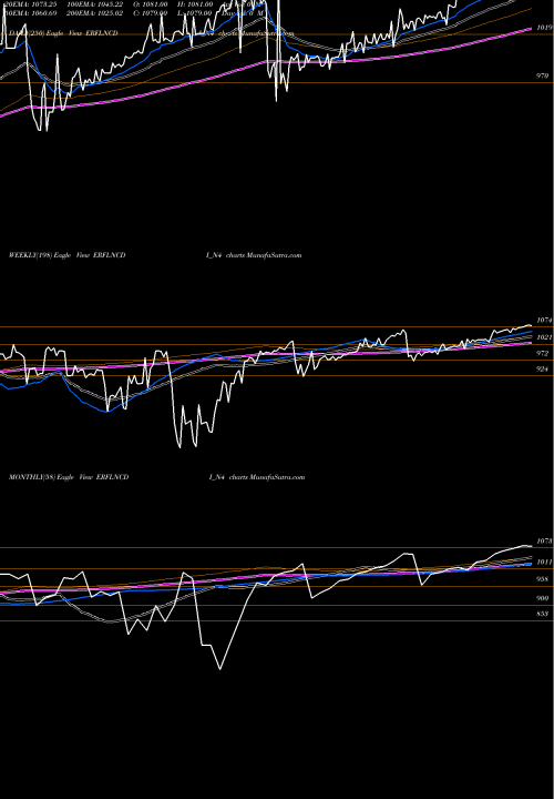 Trend of Sec Red ERFLNCDI_N4 TrendLines Sec Red Ncd 9.00% Sr. Iv ERFLNCDI_N4 share NSE Stock Exchange 