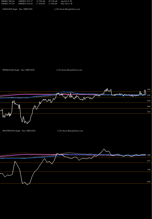 Trend of Sec Red ERFLNCDI_N5 TrendLines Sec Red Ncd 8.88% Sr. V ERFLNCDI_N5 share NSE Stock Exchange 