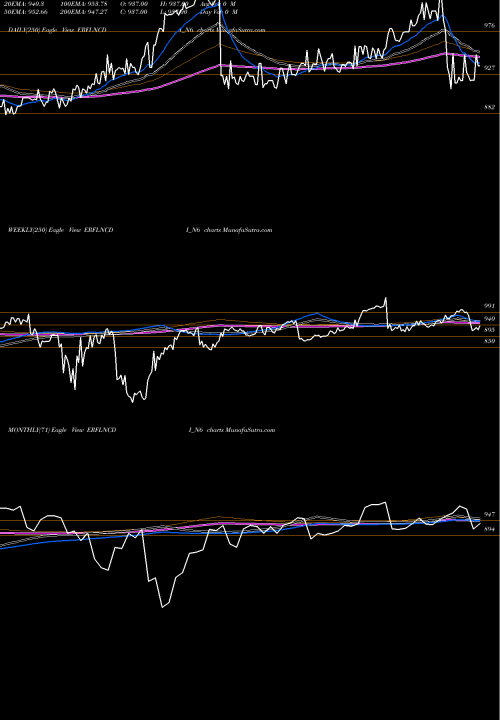 Trend of Sec Red ERFLNCDI_N6 TrendLines Sec Red Ncd 9.25% Sr. Vi ERFLNCDI_N6 share NSE Stock Exchange 