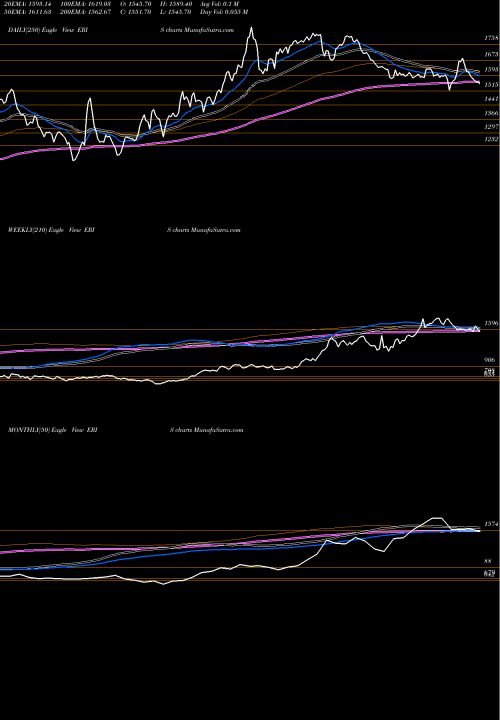 Trend of Eris Lifesciences ERIS TrendLines Eris Lifesciences Limited ERIS share NSE Stock Exchange 