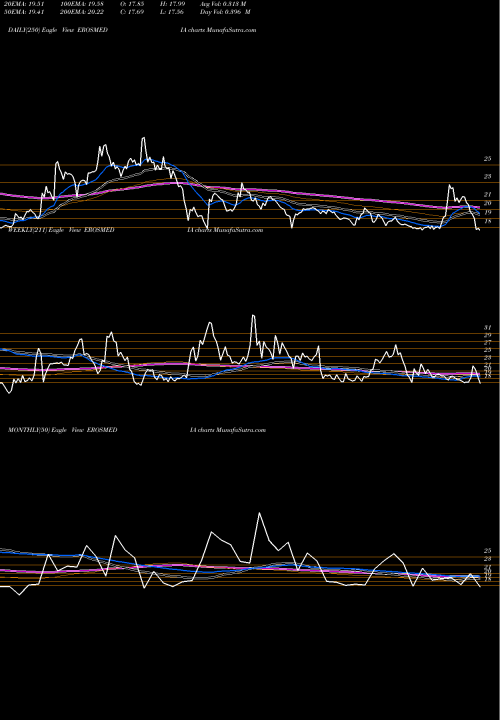 Trend of Eros International EROSMEDIA TrendLines Eros International Media Limited EROSMEDIA share NSE Stock Exchange 