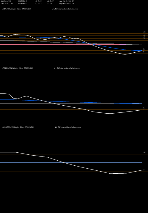Trend of Eros Intl EROSMEDIA_BZ TrendLines Eros Intl Media Ltd EROSMEDIA_BZ share NSE Stock Exchange 
