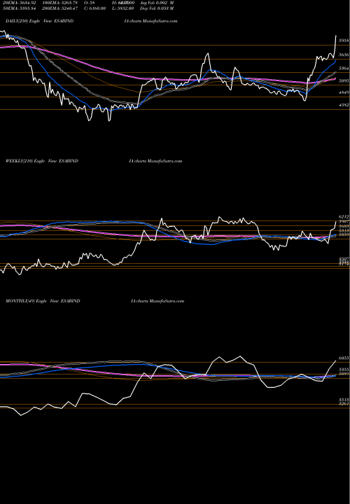 Trend of Esab India ESABINDIA TrendLines Esab India Limited ESABINDIA share NSE Stock Exchange 