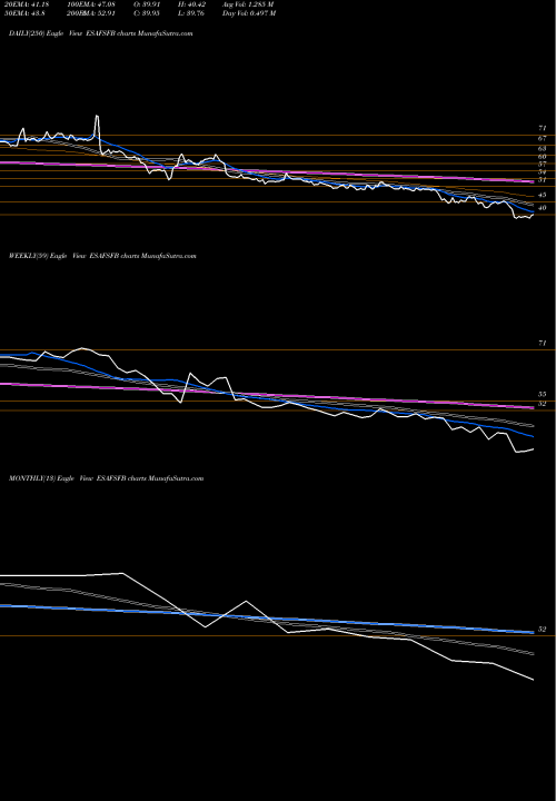 Trend of Esaf Small ESAFSFB TrendLines Esaf Small Finance Bank L ESAFSFB share NSE Stock Exchange 