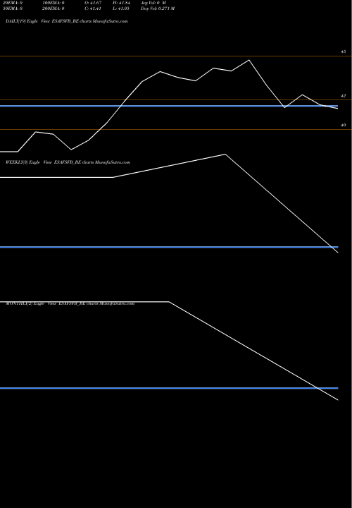 Trend of Esaf Small ESAFSFB_BE TrendLines Esaf Small Finance Bank L ESAFSFB_BE share NSE Stock Exchange 
