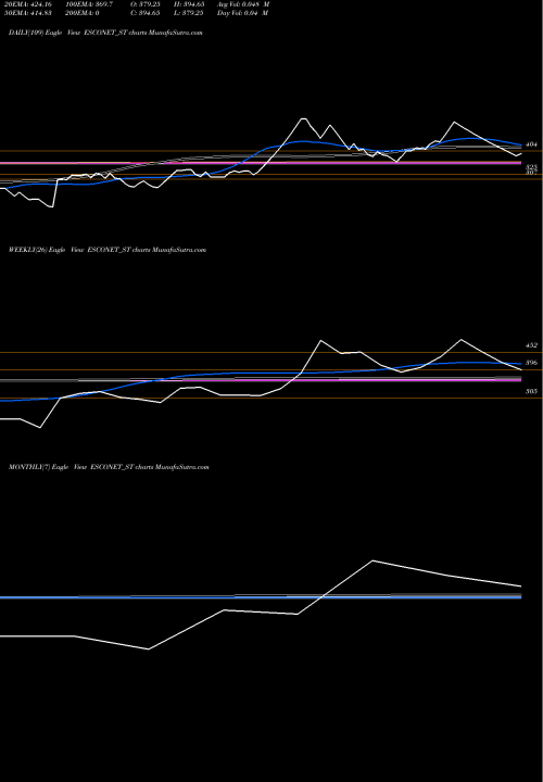 Trend of Esconet Technologies ESCONET_ST TrendLines Esconet Technologies Ltd ESCONET_ST share NSE Stock Exchange 