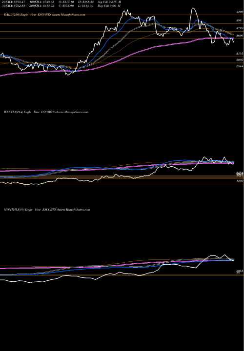 Trend of Escorts ESCORTS TrendLines Escorts Limited ESCORTS share NSE Stock Exchange 