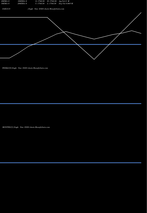 Trend of Esds Software ESDS TrendLines Esds Software Solution L ESDS share NSE Stock Exchange 