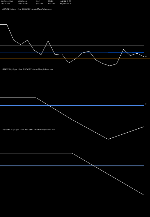 Trend of Edelamc Esensex ESENSEX TrendLines Edelamc - Esensex ESENSEX share NSE Stock Exchange 