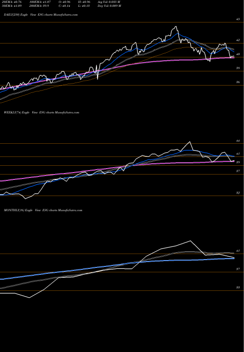 Trend of Miraeamc Maesgetf ESG TrendLines Miraeamc - Maesgetf ESG share NSE Stock Exchange 