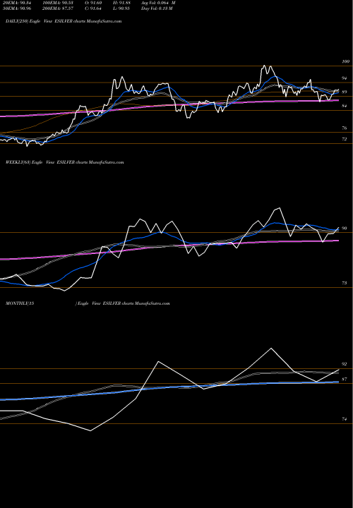 Trend of Edelamc Esilver ESILVER TrendLines Edelamc - Esilver ESILVER share NSE Stock Exchange 