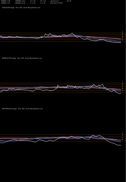 Trend of Electrosteel Steels ESL TrendLines Electrosteel Steels Limited ESL share NSE Stock Exchange 