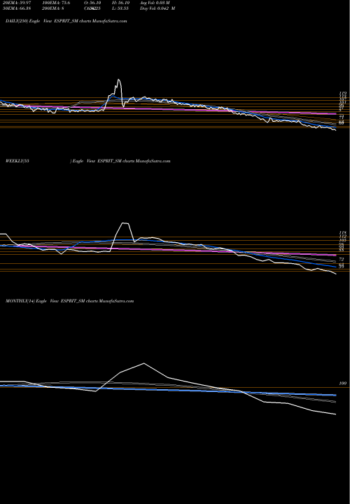 Trend of Esprit Stones ESPRIT_SM TrendLines Esprit Stones Limited ESPRIT_SM share NSE Stock Exchange 