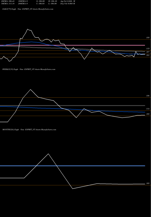 Trend of Esprit Stones ESPRIT_ST TrendLines Esprit Stones Limited ESPRIT_ST share NSE Stock Exchange 