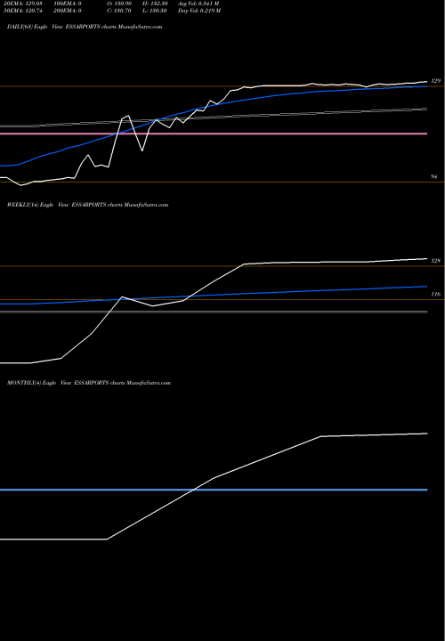 Trend of Essar Ports ESSARPORTS TrendLines Essar Ports Limited ESSARPORTS share NSE Stock Exchange 