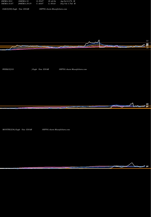 Trend of Essar Shipping ESSARSHPNG TrendLines Essar Shipping Limited ESSARSHPNG share NSE Stock Exchange 