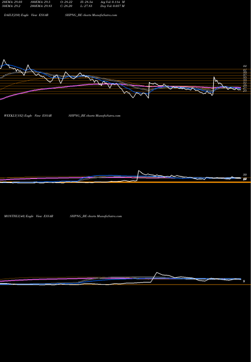 Trend of Essar Shipping ESSARSHPNG_BE TrendLines Essar Shipping Ltd ESSARSHPNG_BE share NSE Stock Exchange 