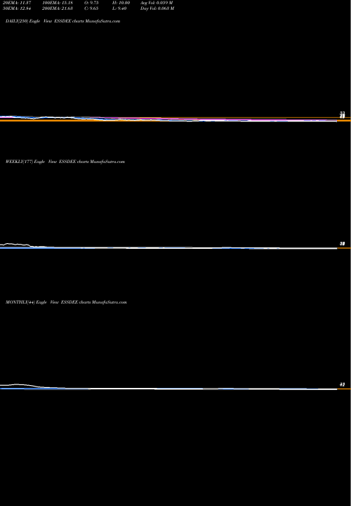 Trend of Ess Dee ESSDEE TrendLines Ess Dee Aluminium Limited ESSDEE share NSE Stock Exchange 