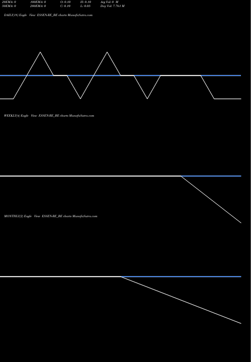 Trend of Integra Essentia ESSEN-RE_BE TrendLines Integra Essentia Limited ESSEN-RE_BE share NSE Stock Exchange 