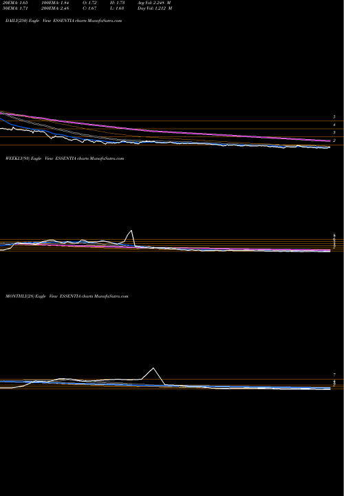 Trend of Integra Essentia ESSENTIA TrendLines Integra Essentia Limited ESSENTIA share NSE Stock Exchange 
