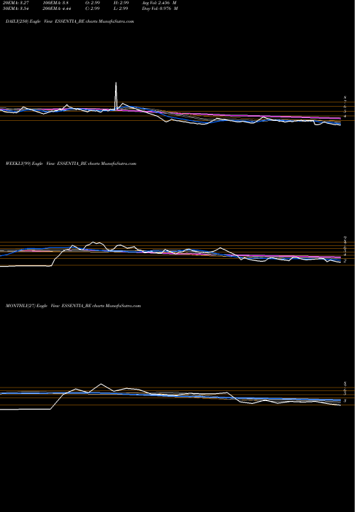 Trend of Integra Essentia ESSENTIA_BE TrendLines Integra Essentia Limited ESSENTIA_BE share NSE Stock Exchange 