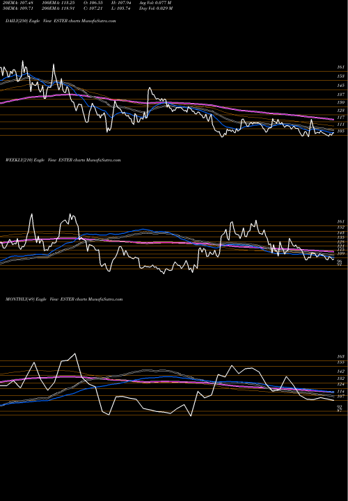 Trend of Ester Industries ESTER TrendLines Ester Industries Limited ESTER share NSE Stock Exchange 
