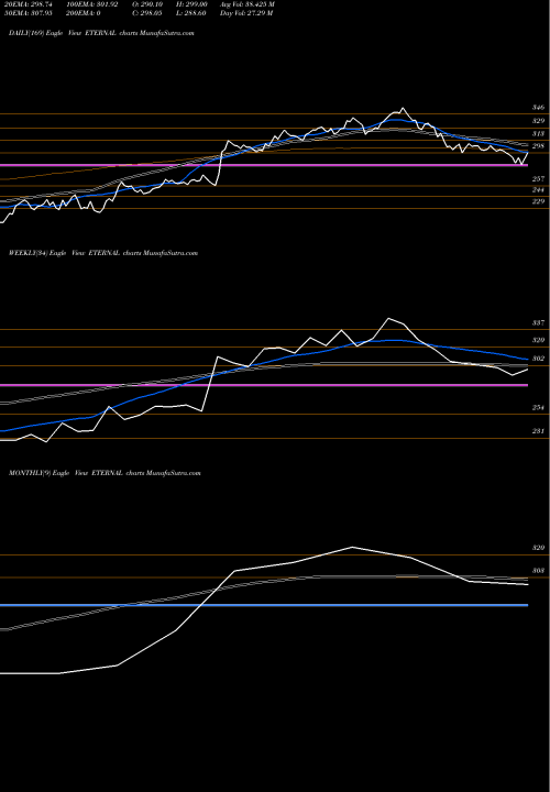 Trend of Eternal ETERNAL TrendLines Eternal Limited ETERNAL share NSE Stock Exchange 