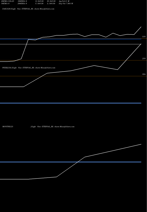 Trend of Eternal ETERNAL_BL TrendLines Eternal Limited ETERNAL_BL share NSE Stock Exchange 