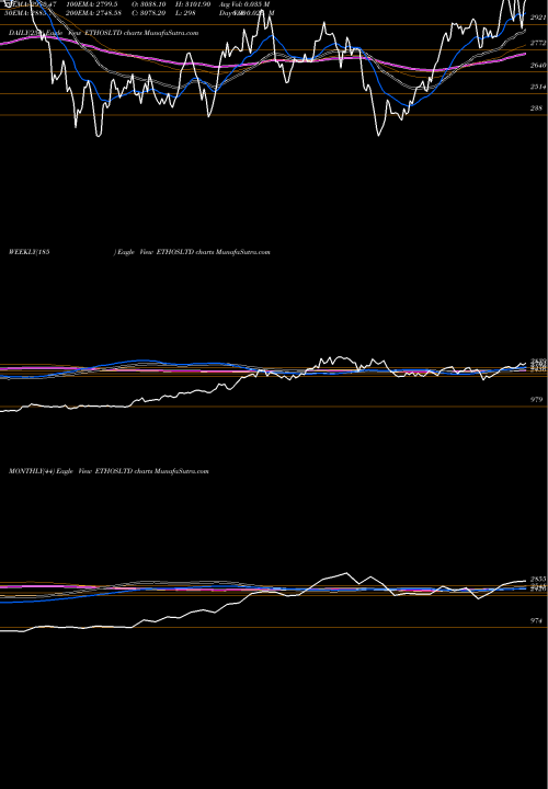 Trend of Ethos ETHOSLTD TrendLines Ethos Limited ETHOSLTD share NSE Stock Exchange 