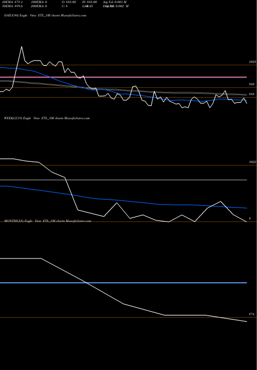 Trend of Emkay Tools ETL_SM TrendLines Emkay Tools Limited ETL_SM share NSE Stock Exchange 