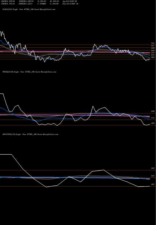 Trend of Emerald Tyre ETML_SM TrendLines Emerald Tyre Manuf Ltd ETML_SM share NSE Stock Exchange 