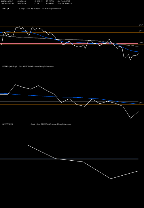 Trend of Euro Panel EUROBOND TrendLines Euro Panel Products Ltd EUROBOND share NSE Stock Exchange 