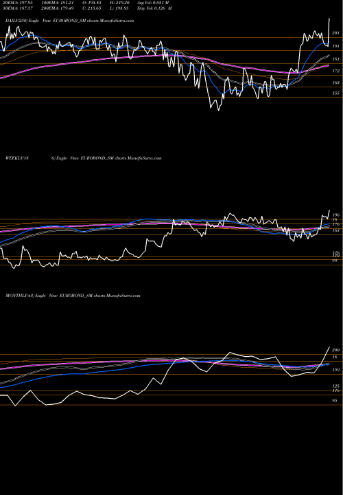 Trend of Euro Panel EUROBOND_SM TrendLines Euro Panel Products Ltd EUROBOND_SM share NSE Stock Exchange 