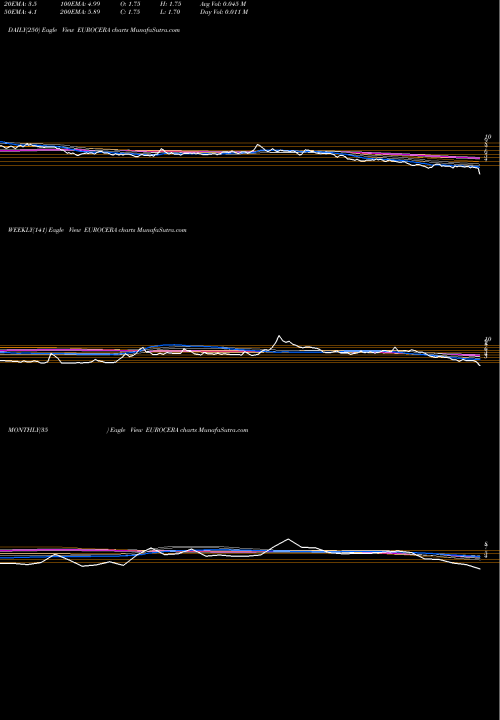 Trend of Euro Ceramics EUROCERA TrendLines Euro Ceramics Limited EUROCERA share NSE Stock Exchange 