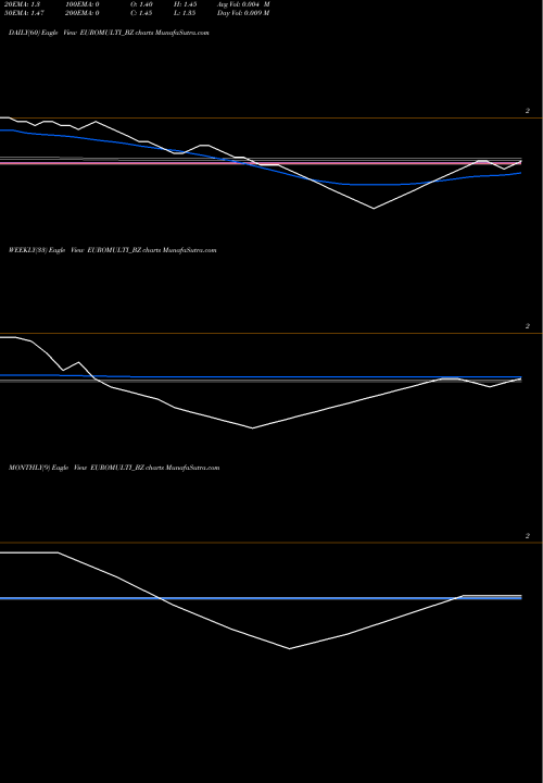 Trend of Euro Multivision EUROMULTI_BZ TrendLines Euro Multivision Ltd EUROMULTI_BZ share NSE Stock Exchange 