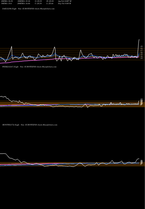Trend of Eurotex Industries EUROTEXIND TrendLines Eurotex Industries And Exports Limited EUROTEXIND share NSE Stock Exchange 