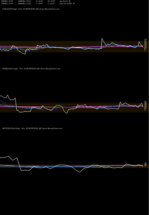 Trend of Eurotex Ind EUROTEXIND_BE TrendLines Eurotex Ind & Exports Ltd EUROTEXIND_BE share NSE Stock Exchange 