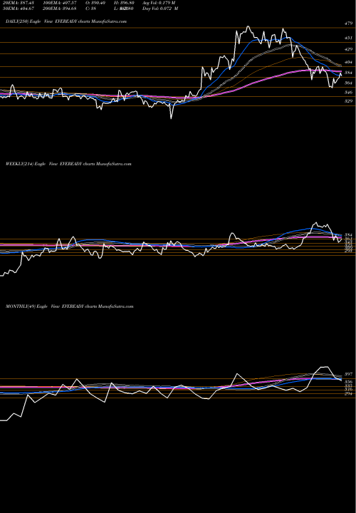 Trend of Eveready Industries EVEREADY TrendLines Eveready Industries India Limited EVEREADY share NSE Stock Exchange 