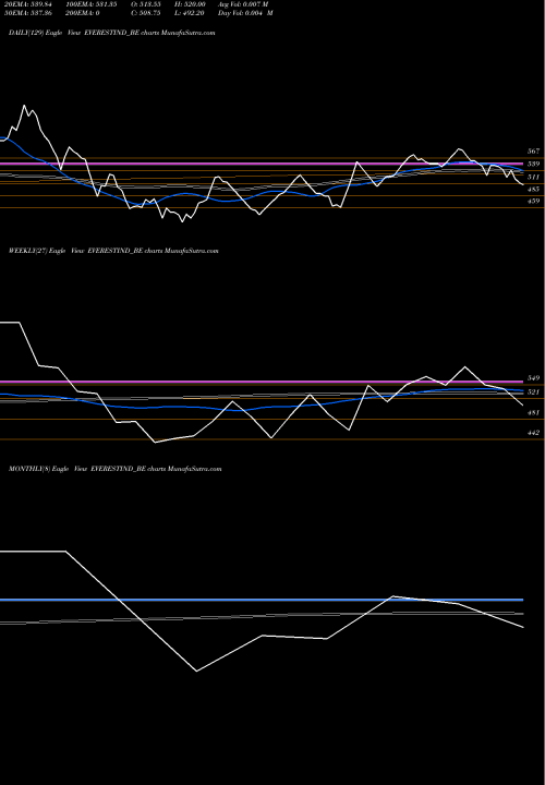 Trend of Everest Industries EVERESTIND_BE TrendLines Everest Industries Ltd EVERESTIND_BE share NSE Stock Exchange 