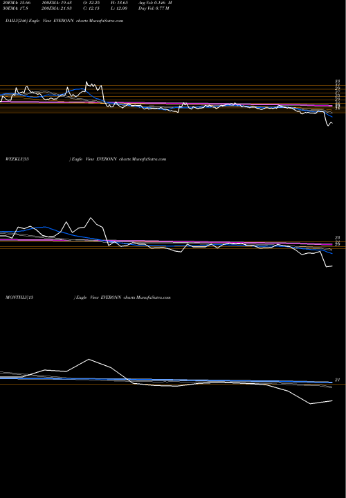 Trend of Everonn Education EVERONN TrendLines Everonn Education Limited EVERONN share NSE Stock Exchange 