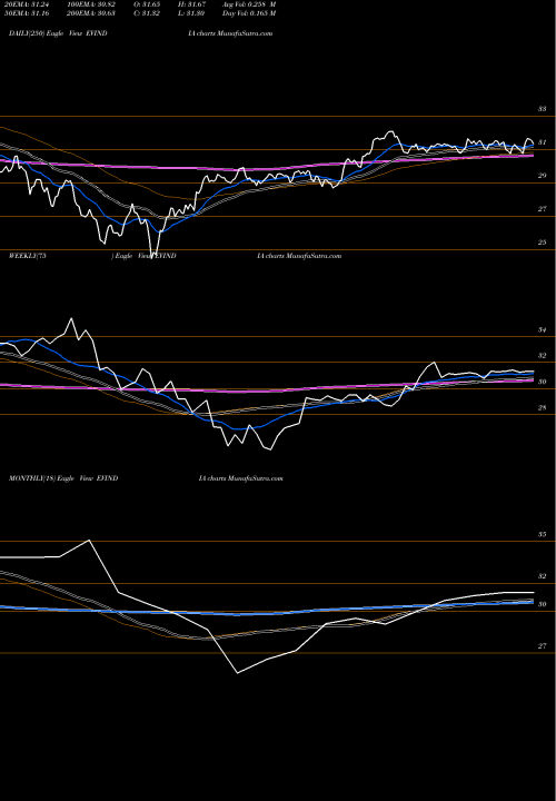 Trend of Miraeamc Evindia EVINDIA TrendLines Miraeamc - Evindia EVINDIA share NSE Stock Exchange 