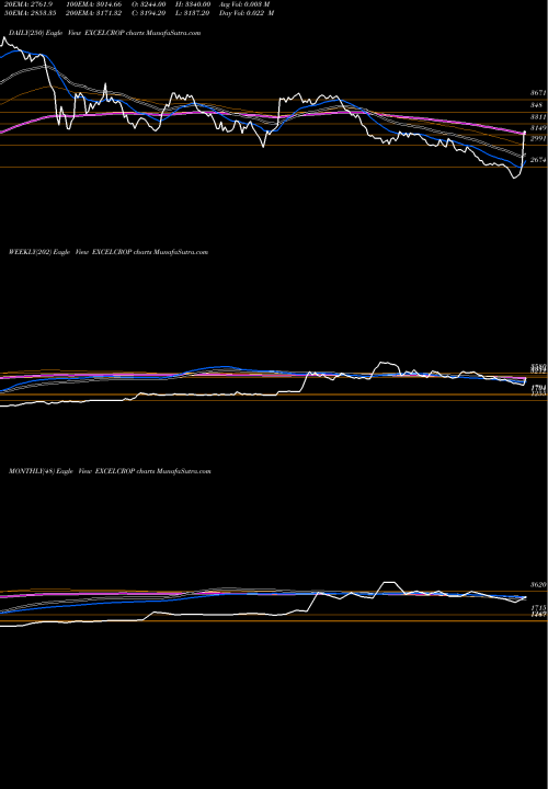 Trend of Excel Crop EXCELCROP TrendLines Excel Crop Care Limited EXCELCROP share NSE Stock Exchange 