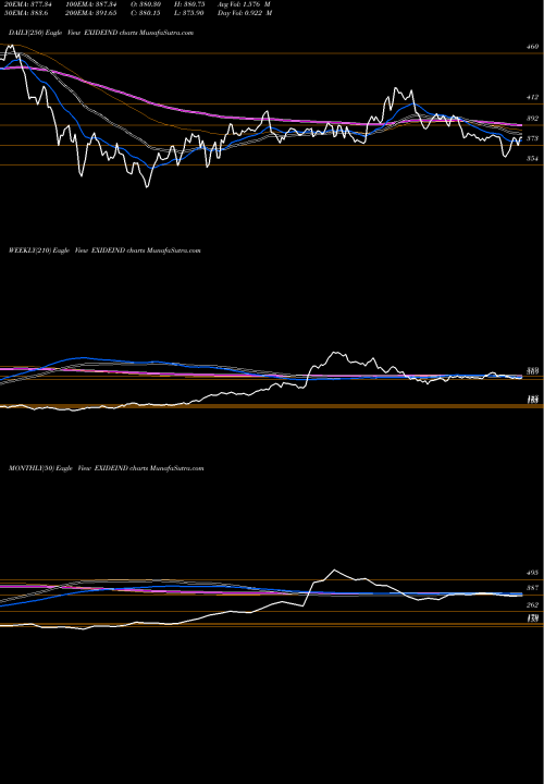 Trend of Exide Industries EXIDEIND TrendLines Exide Industries Limited EXIDEIND share NSE Stock Exchange 