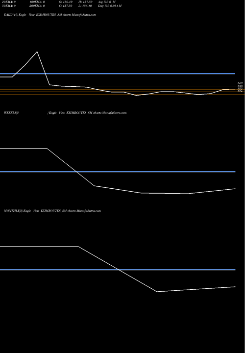 Trend of Exim Routes EXIMROUTES_SM TrendLines Exim Routes Limited EXIMROUTES_SM share NSE Stock Exchange 