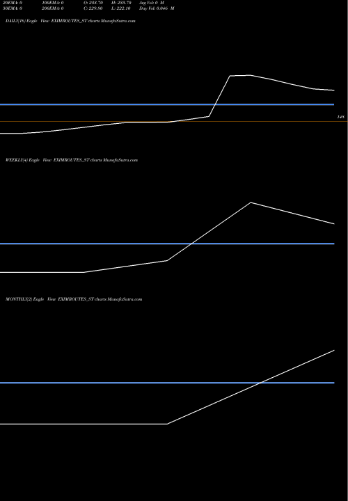 Trend of Exim Routes EXIMROUTES_ST TrendLines Exim Routes Limited EXIMROUTES_ST share NSE Stock Exchange 