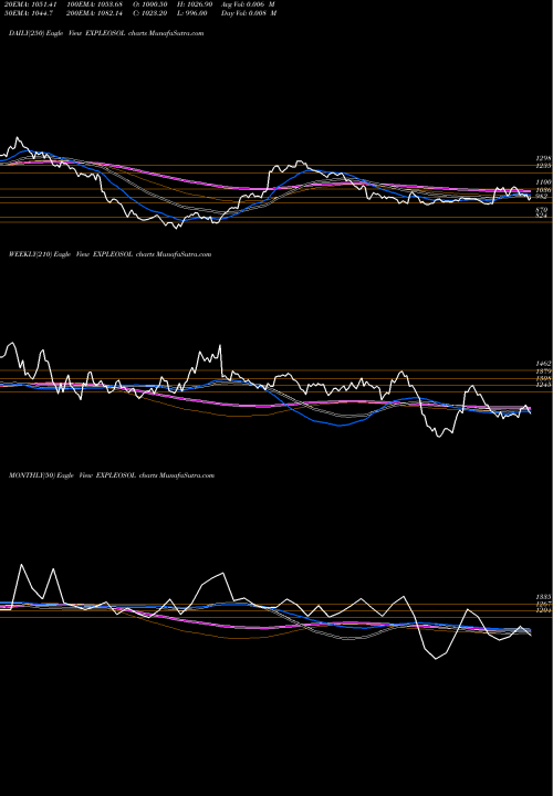 Trend of Expleo Solutions EXPLEOSOL TrendLines Expleo Solutions Limited EXPLEOSOL share NSE Stock Exchange 