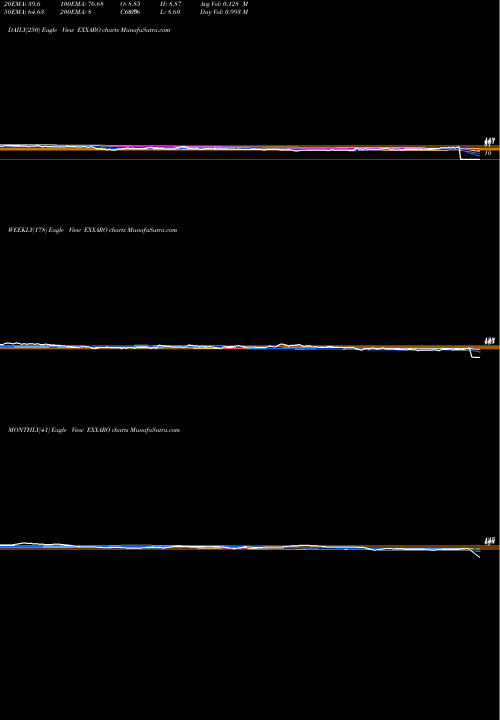 Trend of Exxaro Tiles EXXARO TrendLines Exxaro Tiles Limited EXXARO share NSE Stock Exchange 